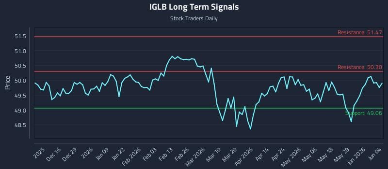 IGLB Long Term Analysis for June 4 2026