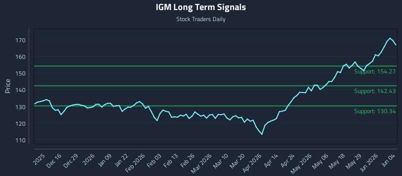 IGM Long Term Analysis for June 4 2026