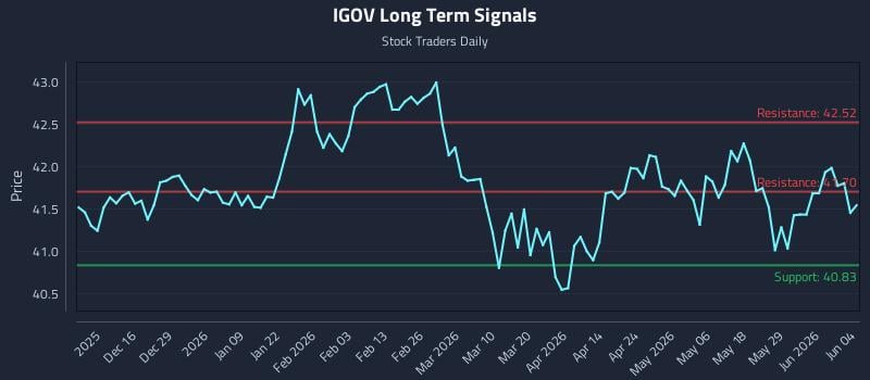 IGOV Long Term Analysis for June 4 2026