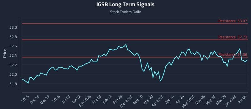 IGSB Long Term Analysis for June 4 2026