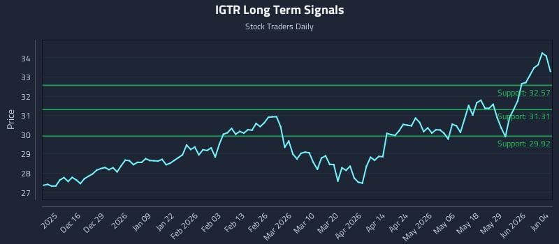 IGTR Long Term Analysis for June 4 2026