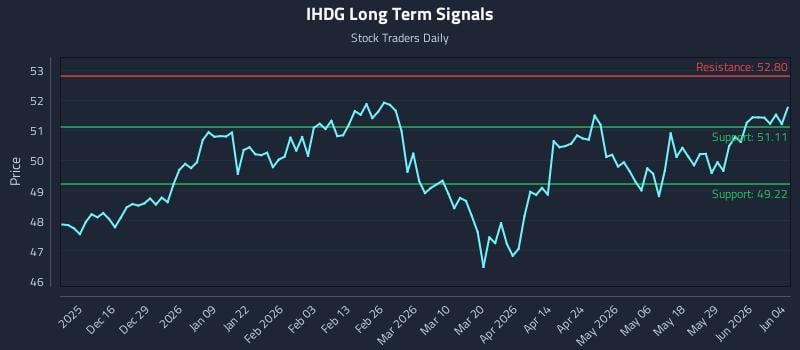 IHDG Long Term Analysis for June 4 2026