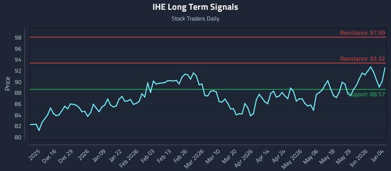 IHE Long Term Analysis for June 4 2026