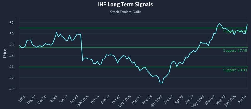 IHF Long Term Analysis for June 5 2026