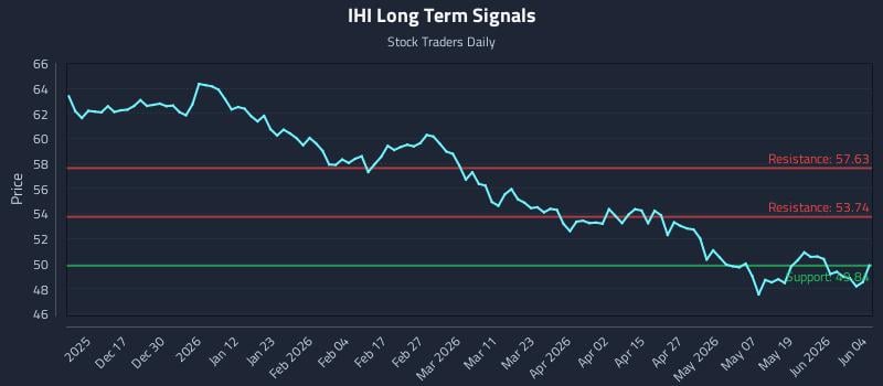 IHI Long Term Analysis for June 5 2026