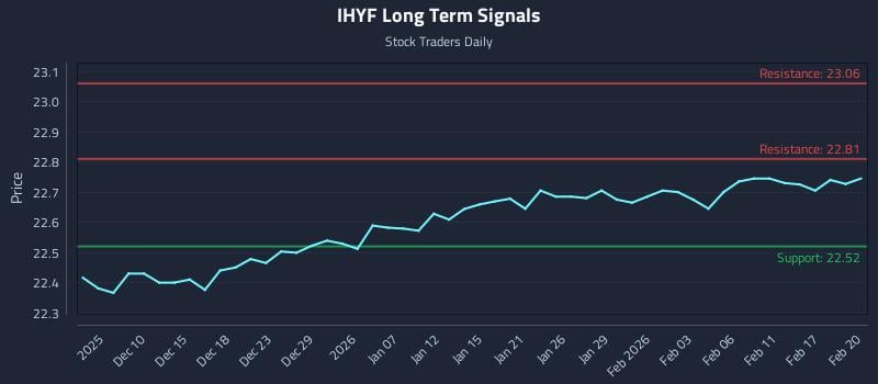 IHYF Long Term Analysis for June 5 2026