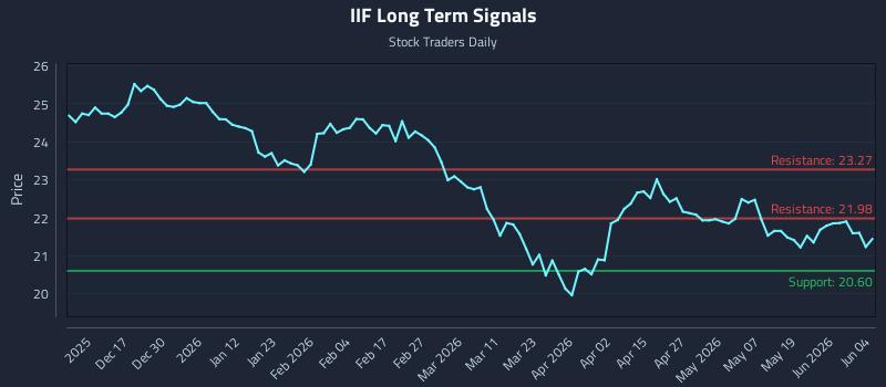 IIF Long Term Analysis for June 5 2026