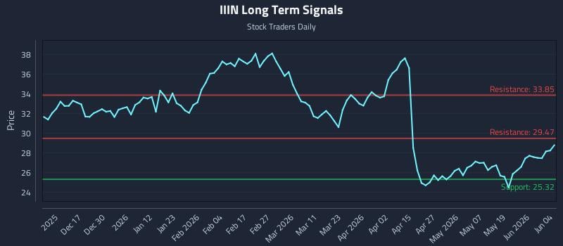 IIIN Long Term Analysis for June 5 2026