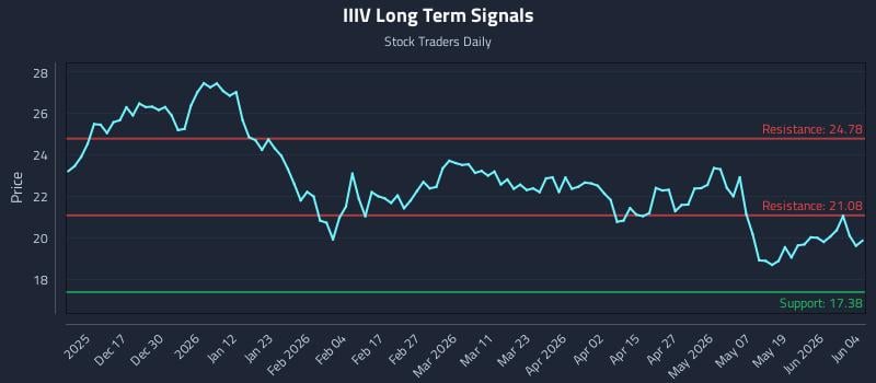 IIIV Long Term Analysis for June 5 2026