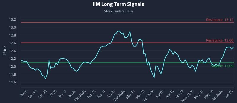 IIM Long Term Analysis for June 5 2026