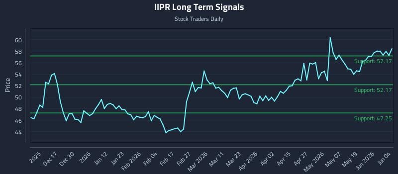 IIPR Long Term Analysis for June 5 2026