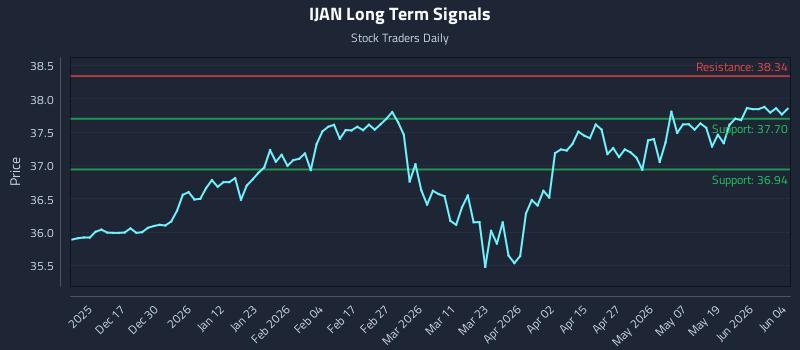 IJAN Long Term Analysis for June 5 2026