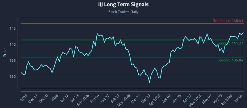 IJJ Long Term Analysis for June 5 2026