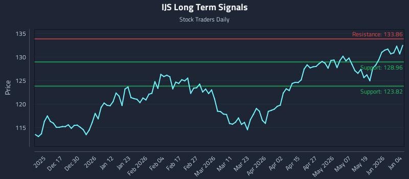 IJS Long Term Analysis for June 5 2026