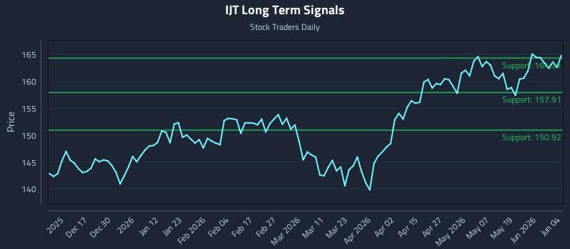 IJT Long Term Analysis for June 5 2026