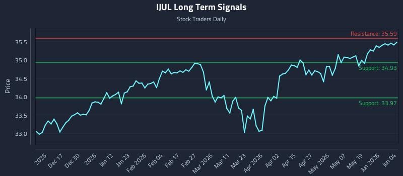 IJUL Long Term Analysis for June 5 2026