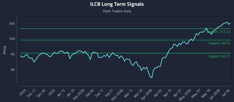 ILCB Long Term Analysis for June 5 2026
