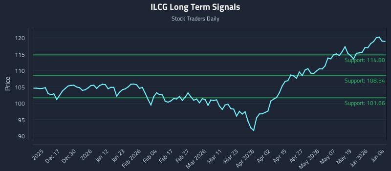 ILCG Long Term Analysis for June 5 2026