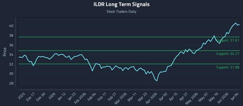 ILDR Long Term Analysis for June 5 2026