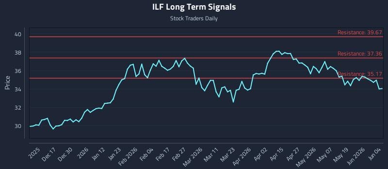 ILF Long Term Analysis for June 5 2026