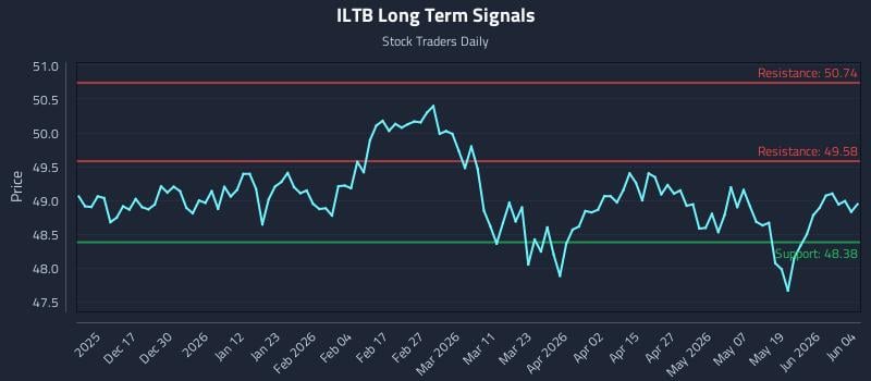 ILTB Long Term Analysis for June 5 2026