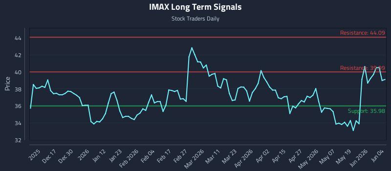 IMAX Long Term Analysis for June 5 2026