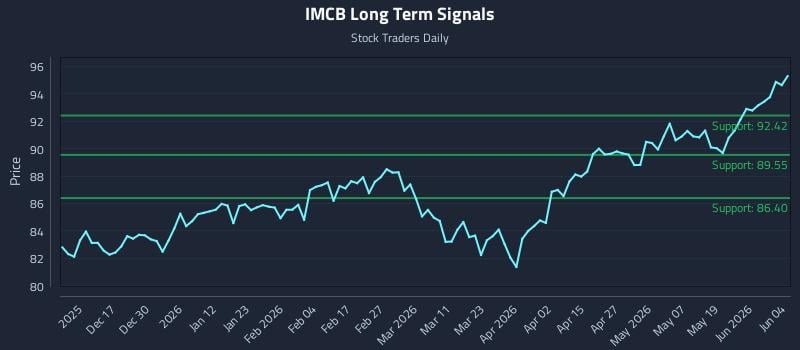 IMCB Long Term Analysis for June 5 2026
