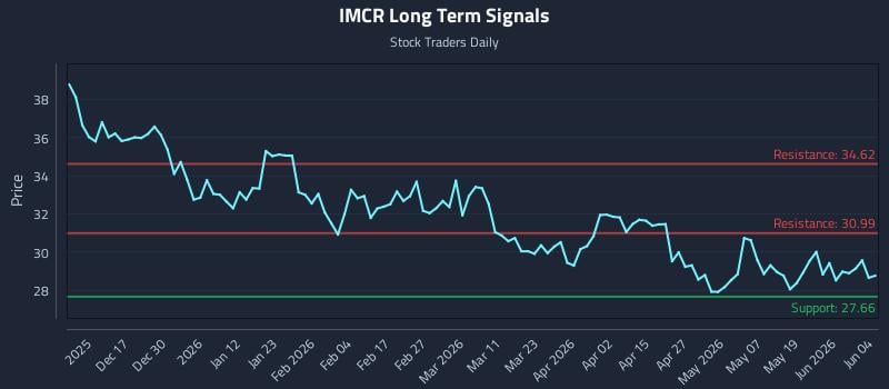IMCR Long Term Analysis for June 5 2026
