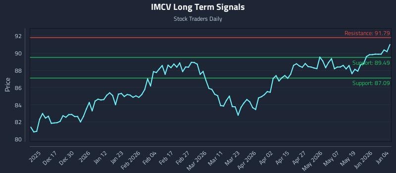 IMCV Long Term Analysis for June 5 2026