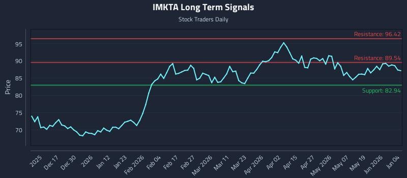 IMKTA Long Term Analysis for June 5 2026 IMKTA Long Term Analysis for June 5 2026
