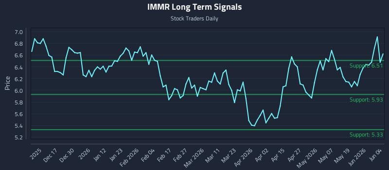 IMMR Long Term Analysis for June 5 2026