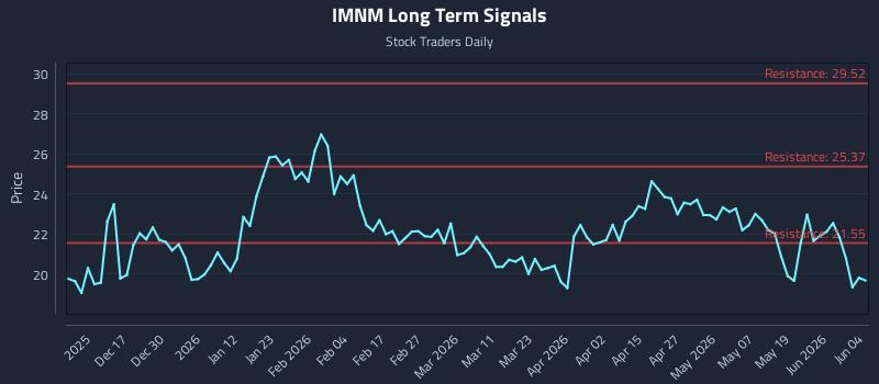 IMNM Long Term Analysis for June 5 2026