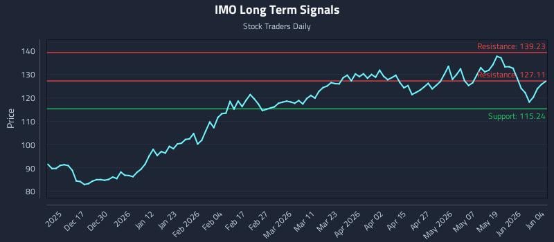 IMO Long Term Analysis for June 5 2026