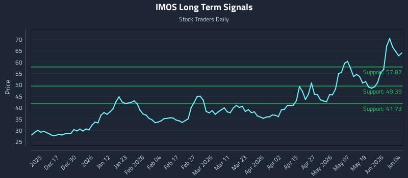 IMOS Long Term Analysis for June 5 2026