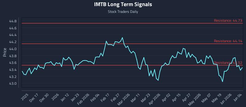 IMTB Long Term Analysis for June 5 2026
