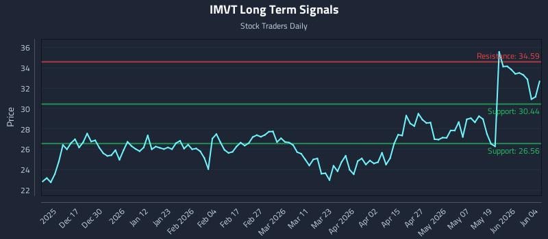 IMVT Long Term Analysis for June 5 2026