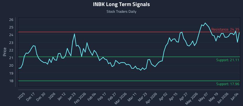 INBK Long Term Analysis for June 5 2026 INBK Long Term Analysis for June 5 2026