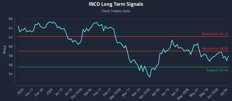 INCO Long Term Analysis for June 5 2026