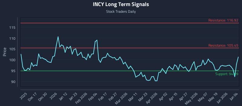 INCY Long Term Analysis for June 5 2026