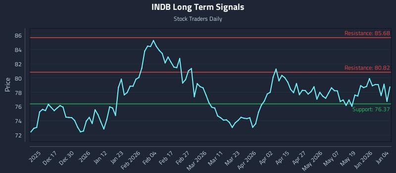 INDB Long Term Analysis for June 5 2026