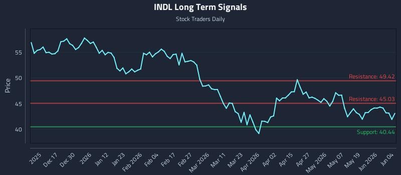INDL Long Term Analysis for June 5 2026