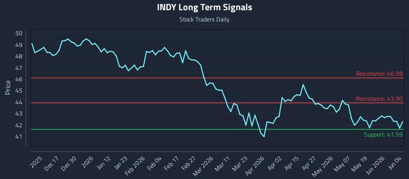 INDY Long Term Analysis for June 5 2026