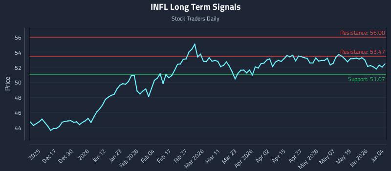 INFL Long Term Analysis for June 5 2026 INFL Long Term Analysis for June 5 2026