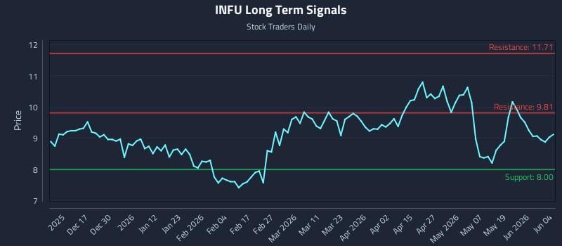 INFU Long Term Analysis for June 5 2026