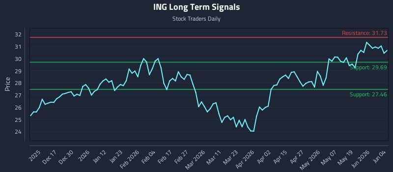 ING Long Term Analysis for June 5 2026