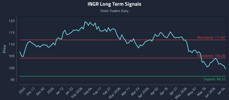 INGR Long Term Analysis for June 5 2026