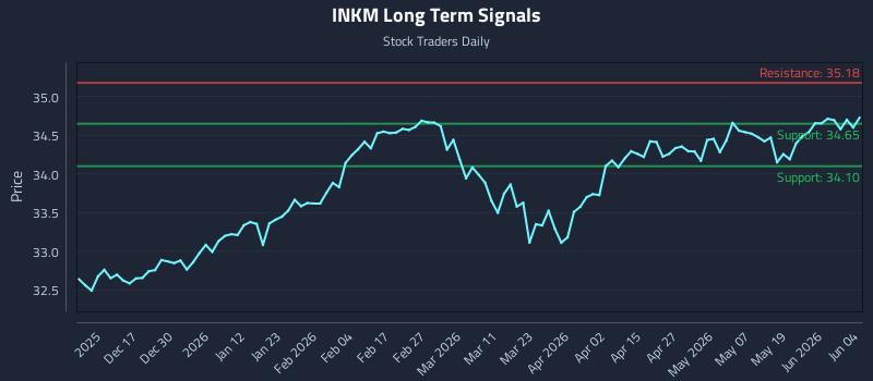 INKM Long Term Analysis for June 5 2026 INKM Long Term Analysis for June 5 2026