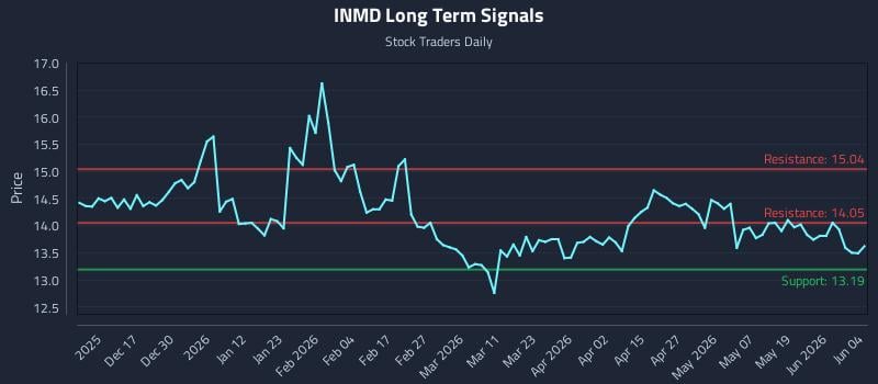 INMD Long Term Analysis for June 5 2026