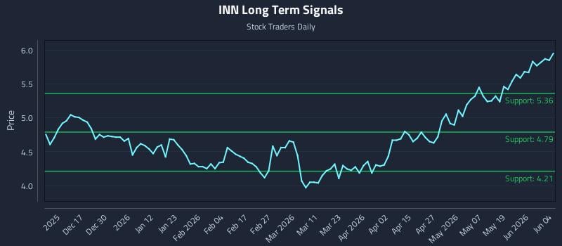INN Long Term Analysis for June 5 2026