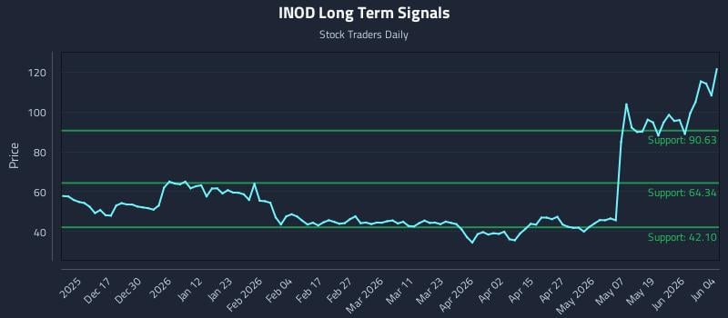 INOD Long Term Analysis for June 5 2026